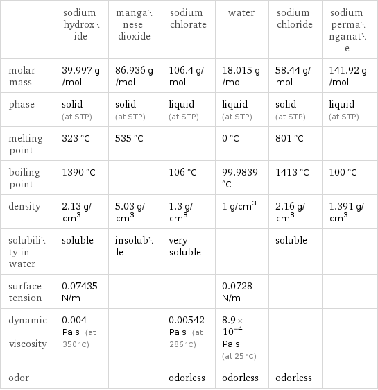  | sodium hydroxide | manganese dioxide | sodium chlorate | water | sodium chloride | sodium permanganate molar mass | 39.997 g/mol | 86.936 g/mol | 106.4 g/mol | 18.015 g/mol | 58.44 g/mol | 141.92 g/mol phase | solid (at STP) | solid (at STP) | liquid (at STP) | liquid (at STP) | solid (at STP) | liquid (at STP) melting point | 323 °C | 535 °C | | 0 °C | 801 °C |  boiling point | 1390 °C | | 106 °C | 99.9839 °C | 1413 °C | 100 °C density | 2.13 g/cm^3 | 5.03 g/cm^3 | 1.3 g/cm^3 | 1 g/cm^3 | 2.16 g/cm^3 | 1.391 g/cm^3 solubility in water | soluble | insoluble | very soluble | | soluble |  surface tension | 0.07435 N/m | | | 0.0728 N/m | |  dynamic viscosity | 0.004 Pa s (at 350 °C) | | 0.00542 Pa s (at 286 °C) | 8.9×10^-4 Pa s (at 25 °C) | |  odor | | | odorless | odorless | odorless | 