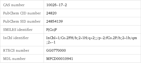 CAS number | 10026-17-2 PubChem CID number | 24820 PubChem SID number | 24854139 SMILES identifier | F[Co]F InChI identifier | InChI=1/Co.2FH/h;2*1H/q+2;;/p-2/fCo.2F/h;2*1h/qm;2*-1 RTECS number | GG0770000 MDL number | MFCD00010941