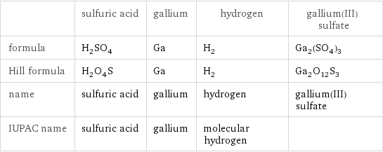  | sulfuric acid | gallium | hydrogen | gallium(III) sulfate formula | H_2SO_4 | Ga | H_2 | Ga_2(SO_4)_3 Hill formula | H_2O_4S | Ga | H_2 | Ga_2O_12S_3 name | sulfuric acid | gallium | hydrogen | gallium(III) sulfate IUPAC name | sulfuric acid | gallium | molecular hydrogen | 