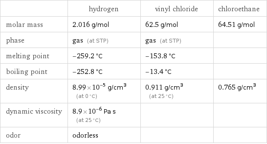  | hydrogen | vinyl chloride | chloroethane molar mass | 2.016 g/mol | 62.5 g/mol | 64.51 g/mol phase | gas (at STP) | gas (at STP) |  melting point | -259.2 °C | -153.8 °C |  boiling point | -252.8 °C | -13.4 °C |  density | 8.99×10^-5 g/cm^3 (at 0 °C) | 0.911 g/cm^3 (at 25 °C) | 0.765 g/cm^3 dynamic viscosity | 8.9×10^-6 Pa s (at 25 °C) | |  odor | odorless | | 