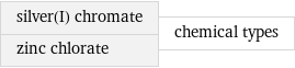 silver(I) chromate zinc chlorate | chemical types