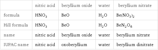  | nitric acid | beryllium oxide | water | beryllium nitrate formula | HNO_3 | BeO | H_2O | Be(NO_3)_2 Hill formula | HNO_3 | BeO | H_2O | BeN_2O_6 name | nitric acid | beryllium oxide | water | beryllium nitrate IUPAC name | nitric acid | oxoberyllium | water | beryllium dinitrate