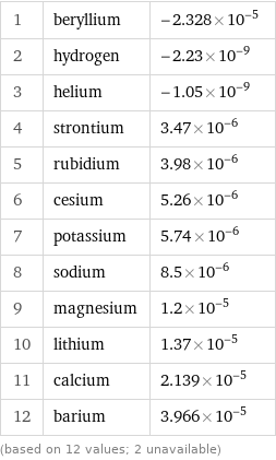 1 | beryllium | -2.328×10^-5 2 | hydrogen | -2.23×10^-9 3 | helium | -1.05×10^-9 4 | strontium | 3.47×10^-6 5 | rubidium | 3.98×10^-6 6 | cesium | 5.26×10^-6 7 | potassium | 5.74×10^-6 8 | sodium | 8.5×10^-6 9 | magnesium | 1.2×10^-5 10 | lithium | 1.37×10^-5 11 | calcium | 2.139×10^-5 12 | barium | 3.966×10^-5 (based on 12 values; 2 unavailable)