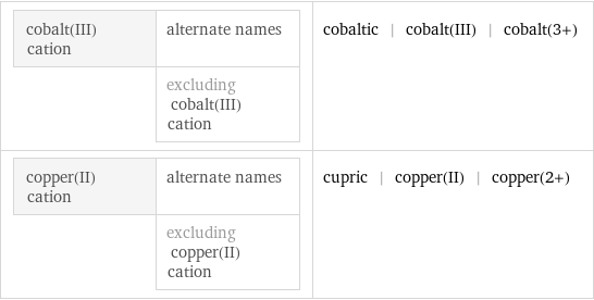 cobalt(III) cation | alternate names  | excluding cobalt(III) cation | cobaltic | cobalt(III) | cobalt(3+) copper(II) cation | alternate names  | excluding copper(II) cation | cupric | copper(II) | copper(2+)