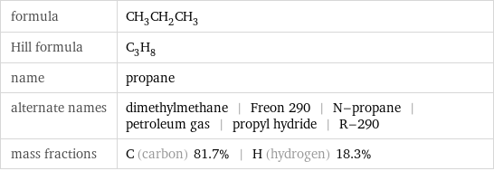 formula | CH_3CH_2CH_3 Hill formula | C_3H_8 name | propane alternate names | dimethylmethane | Freon 290 | N-propane | petroleum gas | propyl hydride | R-290 mass fractions | C (carbon) 81.7% | H (hydrogen) 18.3%
