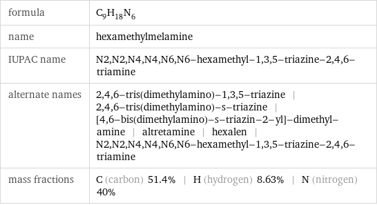 formula | C_9H_18N_6 name | hexamethylmelamine IUPAC name | N2, N2, N4, N4, N6, N6-hexamethyl-1, 3, 5-triazine-2, 4, 6-triamine alternate names | 2, 4, 6-tris(dimethylamino)-1, 3, 5-triazine | 2, 4, 6-tris(dimethylamino)-s-triazine | [4, 6-bis(dimethylamino)-s-triazin-2-yl]-dimethyl-amine | altretamine | hexalen | N2, N2, N4, N4, N6, N6-hexamethyl-1, 3, 5-triazine-2, 4, 6-triamine mass fractions | C (carbon) 51.4% | H (hydrogen) 8.63% | N (nitrogen) 40%