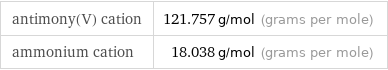 antimony(V) cation | 121.757 g/mol (grams per mole) ammonium cation | 18.038 g/mol (grams per mole)