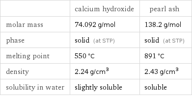  | calcium hydroxide | pearl ash molar mass | 74.092 g/mol | 138.2 g/mol phase | solid (at STP) | solid (at STP) melting point | 550 °C | 891 °C density | 2.24 g/cm^3 | 2.43 g/cm^3 solubility in water | slightly soluble | soluble