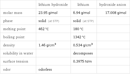  | lithium hydroxide | lithium | hydroxide anion molar mass | 23.95 g/mol | 6.94 g/mol | 17.008 g/mol phase | solid (at STP) | solid (at STP) |  melting point | 462 °C | 180 °C |  boiling point | | 1342 °C |  density | 1.46 g/cm^3 | 0.534 g/cm^3 |  solubility in water | | decomposes |  surface tension | | 0.3975 N/m |  odor | odorless | | 