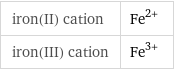 iron(II) cation | Fe^(2+) iron(III) cation | Fe^(3+)