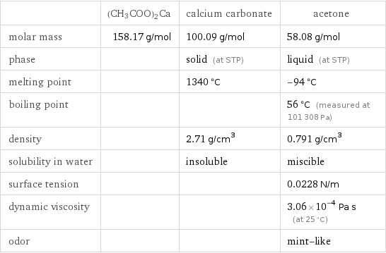  | (CH3COO)2Ca | calcium carbonate | acetone molar mass | 158.17 g/mol | 100.09 g/mol | 58.08 g/mol phase | | solid (at STP) | liquid (at STP) melting point | | 1340 °C | -94 °C boiling point | | | 56 °C (measured at 101308 Pa) density | | 2.71 g/cm^3 | 0.791 g/cm^3 solubility in water | | insoluble | miscible surface tension | | | 0.0228 N/m dynamic viscosity | | | 3.06×10^-4 Pa s (at 25 °C) odor | | | mint-like