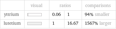  | visual | ratios | | comparisons yttrium | | 0.06 | 1 | 94% smaller lutetium | | 1 | 16.67 | 1567% larger