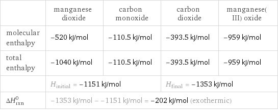  | manganese dioxide | carbon monoxide | carbon dioxide | manganese(III) oxide molecular enthalpy | -520 kJ/mol | -110.5 kJ/mol | -393.5 kJ/mol | -959 kJ/mol total enthalpy | -1040 kJ/mol | -110.5 kJ/mol | -393.5 kJ/mol | -959 kJ/mol  | H_initial = -1151 kJ/mol | | H_final = -1353 kJ/mol |  ΔH_rxn^0 | -1353 kJ/mol - -1151 kJ/mol = -202 kJ/mol (exothermic) | | |  