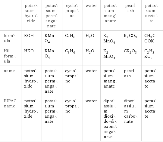  | potassium hydroxide | potassium permanganate | cyclopropane | water | potassium manganate | pearl ash | potassium acetate formula | KOH | KMnO_4 | C_3H_6 | H_2O | K_2MnO_4 | K_2CO_3 | CH_3COOK Hill formula | HKO | KMnO_4 | C_3H_6 | H_2O | K_2MnO_4 | CK_2O_3 | C_2H_3KO_2 name | potassium hydroxide | potassium permanganate | cyclopropane | water | potassium manganate | pearl ash | potassium acetate IUPAC name | potassium hydroxide | potassium permanganate | cyclopropane | water | dipotassium dioxido-dioxomanganese | dipotassium carbonate | potassium acetate