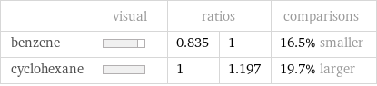  | visual | ratios | | comparisons benzene | | 0.835 | 1 | 16.5% smaller cyclohexane | | 1 | 1.197 | 19.7% larger