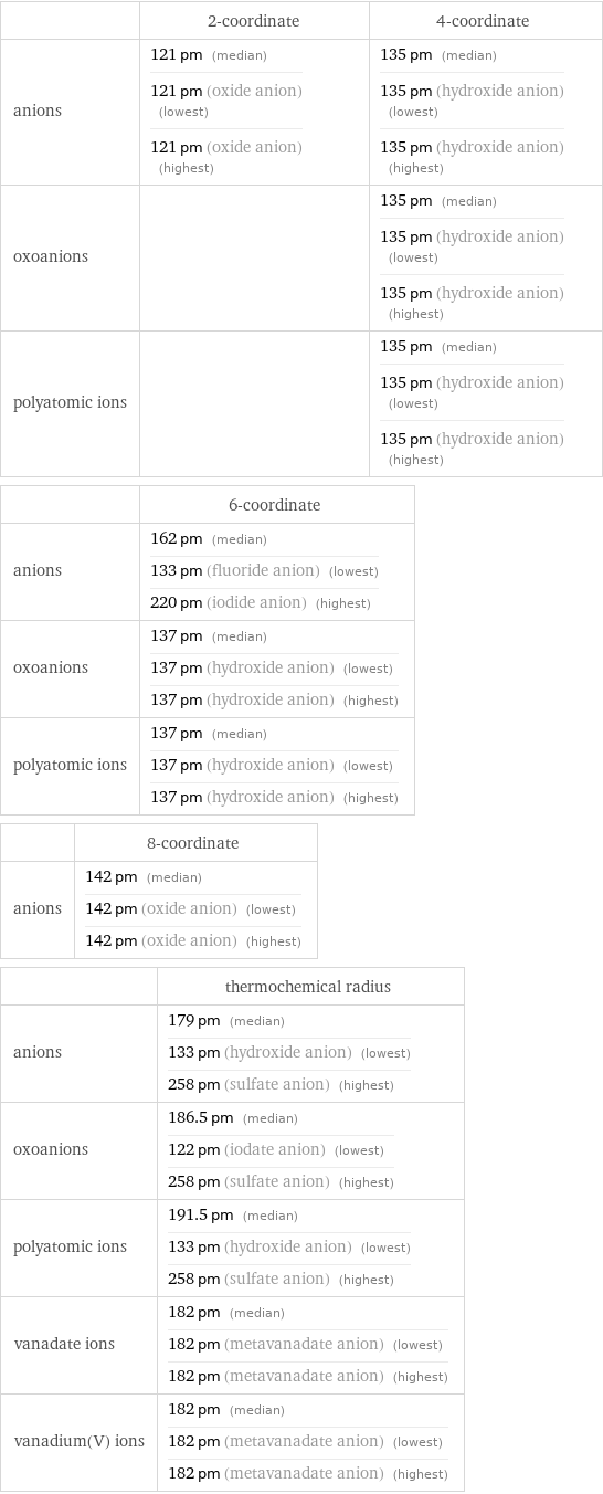  | 2-coordinate | 4-coordinate anions | 121 pm (median) 121 pm (oxide anion) (lowest) 121 pm (oxide anion) (highest) | 135 pm (median) 135 pm (hydroxide anion) (lowest) 135 pm (hydroxide anion) (highest) oxoanions | | 135 pm (median) 135 pm (hydroxide anion) (lowest) 135 pm (hydroxide anion) (highest) polyatomic ions | | 135 pm (median) 135 pm (hydroxide anion) (lowest) 135 pm (hydroxide anion) (highest)  | 6-coordinate anions | 162 pm (median) 133 pm (fluoride anion) (lowest) 220 pm (iodide anion) (highest) oxoanions | 137 pm (median) 137 pm (hydroxide anion) (lowest) 137 pm (hydroxide anion) (highest) polyatomic ions | 137 pm (median) 137 pm (hydroxide anion) (lowest) 137 pm (hydroxide anion) (highest)  | 8-coordinate anions | 142 pm (median) 142 pm (oxide anion) (lowest) 142 pm (oxide anion) (highest)  | thermochemical radius anions | 179 pm (median) 133 pm (hydroxide anion) (lowest) 258 pm (sulfate anion) (highest) oxoanions | 186.5 pm (median) 122 pm (iodate anion) (lowest) 258 pm (sulfate anion) (highest) polyatomic ions | 191.5 pm (median) 133 pm (hydroxide anion) (lowest) 258 pm (sulfate anion) (highest) vanadate ions | 182 pm (median) 182 pm (metavanadate anion) (lowest) 182 pm (metavanadate anion) (highest) vanadium(V) ions | 182 pm (median) 182 pm (metavanadate anion) (lowest) 182 pm (metavanadate anion) (highest)