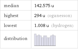 median | 142.575 u highest | 294 u (oganesson) lowest | 1.008 u (hydrogen) distribution | 