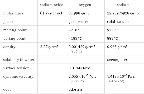  | sodium oxide | oxygen | sodium molar mass | 61.979 g/mol | 31.998 g/mol | 22.98976928 g/mol phase | | gas (at STP) | solid (at STP) melting point | | -218 °C | 97.8 °C boiling point | | -183 °C | 883 °C density | 2.27 g/cm^3 | 0.001429 g/cm^3 (at 0 °C) | 0.968 g/cm^3 solubility in water | | | decomposes surface tension | | 0.01347 N/m |  dynamic viscosity | | 2.055×10^-5 Pa s (at 25 °C) | 1.413×10^-5 Pa s (at 527 °C) odor | | odorless | 