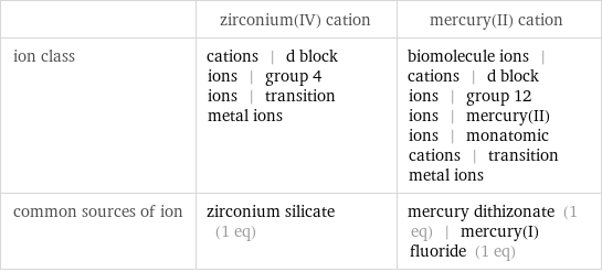  | zirconium(IV) cation | mercury(II) cation ion class | cations | d block ions | group 4 ions | transition metal ions | biomolecule ions | cations | d block ions | group 12 ions | mercury(II) ions | monatomic cations | transition metal ions common sources of ion | zirconium silicate (1 eq) | mercury dithizonate (1 eq) | mercury(I) fluoride (1 eq)