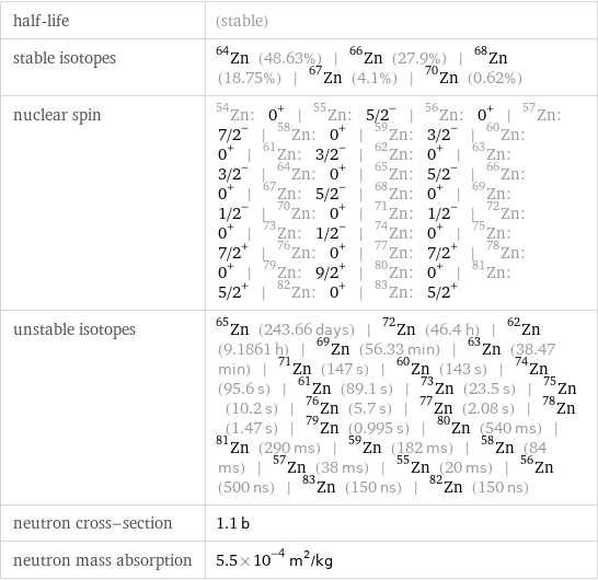 half-life | (stable) stable isotopes | Zn-64 (48.63%) | Zn-66 (27.9%) | Zn-68 (18.75%) | Zn-67 (4.1%) | Zn-70 (0.62%) nuclear spin | Zn-54: 0^+ | Zn-55: 5/2^- | Zn-56: 0^+ | Zn-57: 7/2^- | Zn-58: 0^+ | Zn-59: 3/2^- | Zn-60: 0^+ | Zn-61: 3/2^- | Zn-62: 0^+ | Zn-63: 3/2^- | Zn-64: 0^+ | Zn-65: 5/2^- | Zn-66: 0^+ | Zn-67: 5/2^- | Zn-68: 0^+ | Zn-69: 1/2^- | Zn-70: 0^+ | Zn-71: 1/2^- | Zn-72: 0^+ | Zn-73: 1/2^- | Zn-74: 0^+ | Zn-75: 7/2^+ | Zn-76: 0^+ | Zn-77: 7/2^+ | Zn-78: 0^+ | Zn-79: 9/2^+ | Zn-80: 0^+ | Zn-81: 5/2^+ | Zn-82: 0^+ | Zn-83: 5/2^+ unstable isotopes | Zn-65 (243.66 days) | Zn-72 (46.4 h) | Zn-62 (9.1861 h) | Zn-69 (56.33 min) | Zn-63 (38.47 min) | Zn-71 (147 s) | Zn-60 (143 s) | Zn-74 (95.6 s) | Zn-61 (89.1 s) | Zn-73 (23.5 s) | Zn-75 (10.2 s) | Zn-76 (5.7 s) | Zn-77 (2.08 s) | Zn-78 (1.47 s) | Zn-79 (0.995 s) | Zn-80 (540 ms) | Zn-81 (290 ms) | Zn-59 (182 ms) | Zn-58 (84 ms) | Zn-57 (38 ms) | Zn-55 (20 ms) | Zn-56 (500 ns) | Zn-83 (150 ns) | Zn-82 (150 ns) neutron cross-section | 1.1 b neutron mass absorption | 5.5×10^-4 m^2/kg