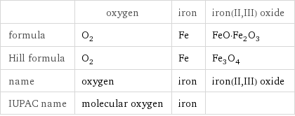  | oxygen | iron | iron(II, III) oxide formula | O_2 | Fe | FeO·Fe_2O_3 Hill formula | O_2 | Fe | Fe_3O_4 name | oxygen | iron | iron(II, III) oxide IUPAC name | molecular oxygen | iron | 