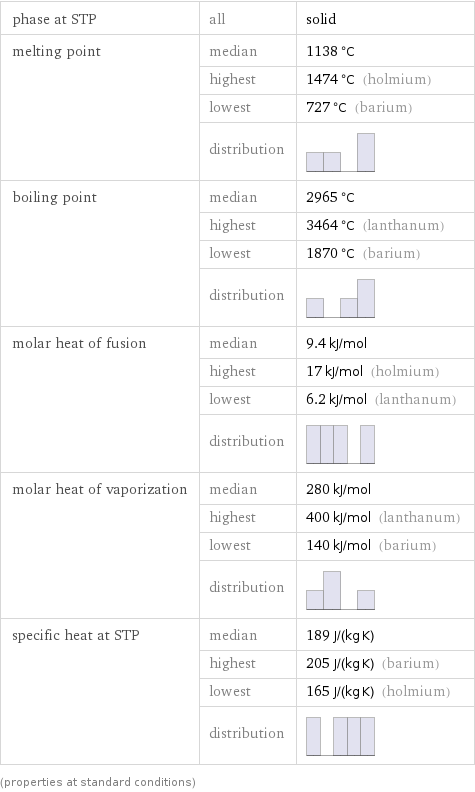 phase at STP | all | solid melting point | median | 1138 °C  | highest | 1474 °C (holmium)  | lowest | 727 °C (barium)  | distribution |  boiling point | median | 2965 °C  | highest | 3464 °C (lanthanum)  | lowest | 1870 °C (barium)  | distribution |  molar heat of fusion | median | 9.4 kJ/mol  | highest | 17 kJ/mol (holmium)  | lowest | 6.2 kJ/mol (lanthanum)  | distribution |  molar heat of vaporization | median | 280 kJ/mol  | highest | 400 kJ/mol (lanthanum)  | lowest | 140 kJ/mol (barium)  | distribution |  specific heat at STP | median | 189 J/(kg K)  | highest | 205 J/(kg K) (barium)  | lowest | 165 J/(kg K) (holmium)  | distribution |  (properties at standard conditions)