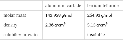  | aluminum carbide | barium telluride molar mass | 143.959 g/mol | 264.93 g/mol density | 2.36 g/cm^3 | 5.13 g/cm^3 solubility in water | | insoluble