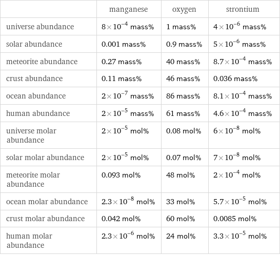  | manganese | oxygen | strontium universe abundance | 8×10^-4 mass% | 1 mass% | 4×10^-6 mass% solar abundance | 0.001 mass% | 0.9 mass% | 5×10^-6 mass% meteorite abundance | 0.27 mass% | 40 mass% | 8.7×10^-4 mass% crust abundance | 0.11 mass% | 46 mass% | 0.036 mass% ocean abundance | 2×10^-7 mass% | 86 mass% | 8.1×10^-4 mass% human abundance | 2×10^-5 mass% | 61 mass% | 4.6×10^-4 mass% universe molar abundance | 2×10^-5 mol% | 0.08 mol% | 6×10^-8 mol% solar molar abundance | 2×10^-5 mol% | 0.07 mol% | 7×10^-8 mol% meteorite molar abundance | 0.093 mol% | 48 mol% | 2×10^-4 mol% ocean molar abundance | 2.3×10^-8 mol% | 33 mol% | 5.7×10^-5 mol% crust molar abundance | 0.042 mol% | 60 mol% | 0.0085 mol% human molar abundance | 2.3×10^-6 mol% | 24 mol% | 3.3×10^-5 mol%