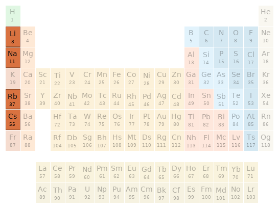 Periodic table location