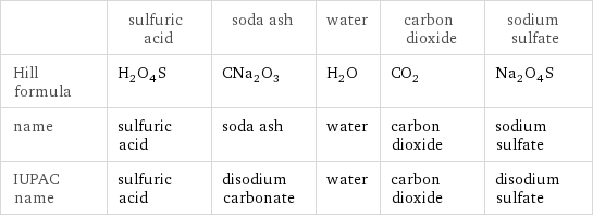  | sulfuric acid | soda ash | water | carbon dioxide | sodium sulfate Hill formula | H_2O_4S | CNa_2O_3 | H_2O | CO_2 | Na_2O_4S name | sulfuric acid | soda ash | water | carbon dioxide | sodium sulfate IUPAC name | sulfuric acid | disodium carbonate | water | carbon dioxide | disodium sulfate