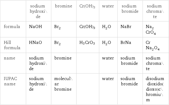  | sodium hydroxide | bromine | Cr(OH)3 | water | sodium bromide | sodium chromate formula | NaOH | Br_2 | Cr(OH)3 | H_2O | NaBr | Na_2CrO_4 Hill formula | HNaO | Br_2 | H3CrO3 | H_2O | BrNa | CrNa_2O_4 name | sodium hydroxide | bromine | | water | sodium bromide | sodium chromate IUPAC name | sodium hydroxide | molecular bromine | | water | sodium bromide | disodium dioxido(dioxo)chromium