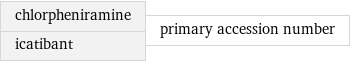 chlorpheniramine icatibant | primary accession number