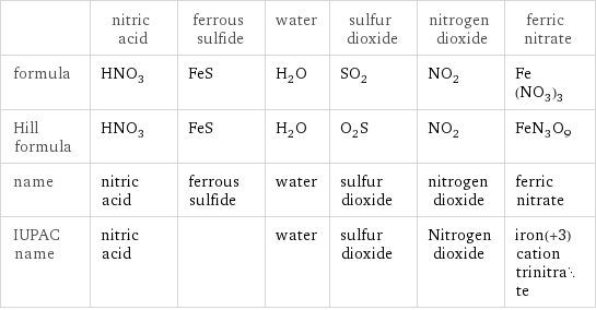  | nitric acid | ferrous sulfide | water | sulfur dioxide | nitrogen dioxide | ferric nitrate formula | HNO_3 | FeS | H_2O | SO_2 | NO_2 | Fe(NO_3)_3 Hill formula | HNO_3 | FeS | H_2O | O_2S | NO_2 | FeN_3O_9 name | nitric acid | ferrous sulfide | water | sulfur dioxide | nitrogen dioxide | ferric nitrate IUPAC name | nitric acid | | water | sulfur dioxide | Nitrogen dioxide | iron(+3) cation trinitrate
