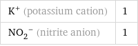 K^+ (potassium cation) | 1 (NO_2)^- (nitrite anion) | 1