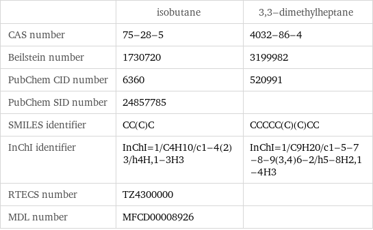  | isobutane | 3, 3-dimethylheptane CAS number | 75-28-5 | 4032-86-4 Beilstein number | 1730720 | 3199982 PubChem CID number | 6360 | 520991 PubChem SID number | 24857785 |  SMILES identifier | CC(C)C | CCCCC(C)(C)CC InChI identifier | InChI=1/C4H10/c1-4(2)3/h4H, 1-3H3 | InChI=1/C9H20/c1-5-7-8-9(3, 4)6-2/h5-8H2, 1-4H3 RTECS number | TZ4300000 |  MDL number | MFCD00008926 | 