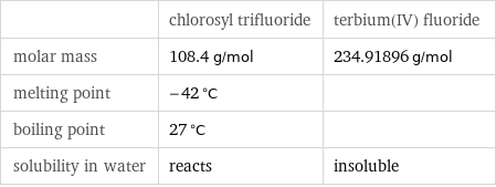  | chlorosyl trifluoride | terbium(IV) fluoride molar mass | 108.4 g/mol | 234.91896 g/mol melting point | -42 °C |  boiling point | 27 °C |  solubility in water | reacts | insoluble
