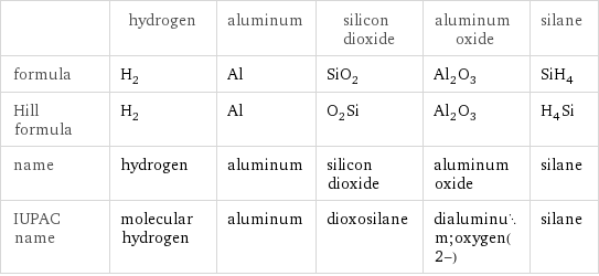  | hydrogen | aluminum | silicon dioxide | aluminum oxide | silane formula | H_2 | Al | SiO_2 | Al_2O_3 | SiH_4 Hill formula | H_2 | Al | O_2Si | Al_2O_3 | H_4Si name | hydrogen | aluminum | silicon dioxide | aluminum oxide | silane IUPAC name | molecular hydrogen | aluminum | dioxosilane | dialuminum;oxygen(2-) | silane