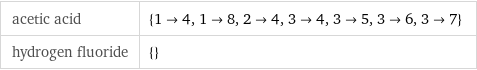 acetic acid | {1->4, 1->8, 2->4, 3->4, 3->5, 3->6, 3->7} hydrogen fluoride | {}