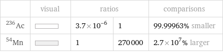  | visual | ratios | | comparisons Ac-236 | | 3.7×10^-6 | 1 | 99.99963% smaller Mn-54 | | 1 | 270000 | 2.7×10^7% larger