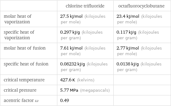  | chlorine trifluoride | octafluorocyclobutane molar heat of vaporization | 27.5 kJ/mol (kilojoules per mole) | 23.4 kJ/mol (kilojoules per mole) specific heat of vaporization | 0.297 kJ/g (kilojoules per gram) | 0.117 kJ/g (kilojoules per gram) molar heat of fusion | 7.61 kJ/mol (kilojoules per mole) | 2.77 kJ/mol (kilojoules per mole) specific heat of fusion | 0.08232 kJ/g (kilojoules per gram) | 0.0138 kJ/g (kilojoules per gram) critical temperature | 427.6 K (kelvins) |  critical pressure | 5.77 MPa (megapascals) |  acentric factor ω | 0.49 | 