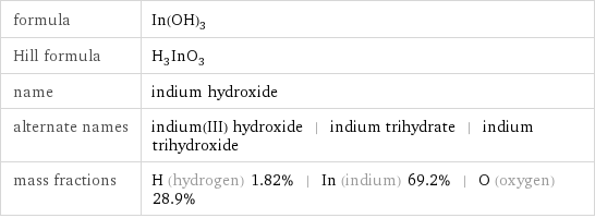 formula | In(OH)_3 Hill formula | H_3InO_3 name | indium hydroxide alternate names | indium(III) hydroxide | indium trihydrate | indium trihydroxide mass fractions | H (hydrogen) 1.82% | In (indium) 69.2% | O (oxygen) 28.9%
