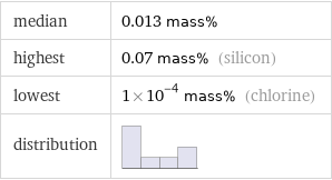 median | 0.013 mass% highest | 0.07 mass% (silicon) lowest | 1×10^-4 mass% (chlorine) distribution | 