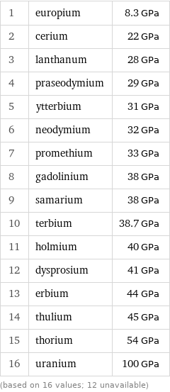1 | europium | 8.3 GPa 2 | cerium | 22 GPa 3 | lanthanum | 28 GPa 4 | praseodymium | 29 GPa 5 | ytterbium | 31 GPa 6 | neodymium | 32 GPa 7 | promethium | 33 GPa 8 | gadolinium | 38 GPa 9 | samarium | 38 GPa 10 | terbium | 38.7 GPa 11 | holmium | 40 GPa 12 | dysprosium | 41 GPa 13 | erbium | 44 GPa 14 | thulium | 45 GPa 15 | thorium | 54 GPa 16 | uranium | 100 GPa (based on 16 values; 12 unavailable)