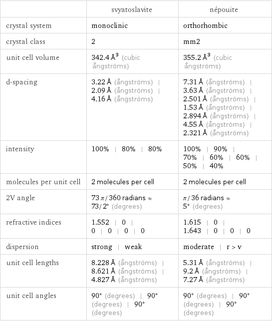  | svyatoslavite | népouite crystal system | monoclinic | orthorhombic crystal class | 2 | mm2 unit cell volume | 342.4 Å^3 (cubic ångströms) | 355.2 Å^3 (cubic ångströms) d-spacing | 3.22 Å (ångströms) | 2.09 Å (ångströms) | 4.16 Å (ångströms) | 7.31 Å (ångströms) | 3.63 Å (ångströms) | 2.501 Å (ångströms) | 1.53 Å (ångströms) | 2.894 Å (ångströms) | 4.55 Å (ångströms) | 2.321 Å (ångströms) intensity | 100% | 80% | 80% | 100% | 90% | 70% | 60% | 60% | 50% | 40% molecules per unit cell | 2 molecules per cell | 2 molecules per cell 2V angle | 73 π/360 radians≈73/2° (degrees) | π/36 radians≈5° (degrees) refractive indices | 1.552 | 0 | 0 | 0 | 0 | 0 | 1.615 | 0 | 1.643 | 0 | 0 | 0 dispersion | strong | weak | moderate | r > v unit cell lengths | 8.228 Å (ångströms) | 8.621 Å (ångströms) | 4.827 Å (ångströms) | 5.31 Å (ångströms) | 9.2 Å (ångströms) | 7.27 Å (ångströms) unit cell angles | 90° (degrees) | 90° (degrees) | 90° (degrees) | 90° (degrees) | 90° (degrees) | 90° (degrees)