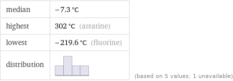 median | -7.3 °C highest | 302 °C (astatine) lowest | -219.6 °C (fluorine) distribution | | (based on 5 values; 1 unavailable)