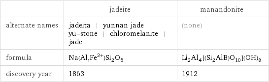  | jadeite | manandonite alternate names | jadeita | yunnan jade | yu-stone | chloromelanite | jade | (none) formula | Na(Al, Fe^(3+))Si_2O_6 | Li_2Al_4[(Si_2AlB)O_10](OH)_8 discovery year | 1863 | 1912