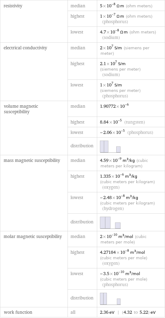 resistivity | median | 5×10^-8 Ω m (ohm meters)  | highest | 1×10^-7 Ω m (ohm meters) (phosphorus)  | lowest | 4.7×10^-8 Ω m (ohm meters) (sodium) electrical conductivity | median | 2×10^7 S/m (siemens per meter)  | highest | 2.1×10^7 S/m (siemens per meter) (sodium)  | lowest | 1×10^7 S/m (siemens per meter) (phosphorus) volume magnetic susceptibility | median | 1.90772×10^-6  | highest | 8.84×10^-5 (tungsten)  | lowest | -2.06×10^-5 (phosphorus)  | distribution |  mass magnetic susceptibility | median | 4.59×10^-9 m^3/kg (cubic meters per kilogram)  | highest | 1.335×10^-6 m^3/kg (cubic meters per kilogram) (oxygen)  | lowest | -2.48×10^-8 m^3/kg (cubic meters per kilogram) (hydrogen)  | distribution |  molar magnetic susceptibility | median | 2×10^-10 m^3/mol (cubic meters per mole)  | highest | 4.27184×10^-8 m^3/mol (cubic meters per mole) (oxygen)  | lowest | -3.5×10^-10 m^3/mol (cubic meters per mole) (phosphorus)  | distribution |  work function | all | 2.36 eV | (4.32 to 5.22) eV