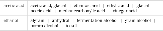 acetic acid | acetic acid, glacial | ethanoic acid | ethylic acid | glacial acetic acid | methanecarboxylic acid | vinegar acid ethanol | algrain | anhydrol | fermentation alcohol | grain alcohol | potato alcohol | tecsol