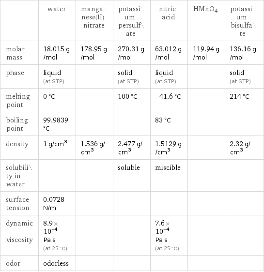  | water | manganese(II) nitrate | potassium persulfate | nitric acid | HMnO4 | potassium bisulfate molar mass | 18.015 g/mol | 178.95 g/mol | 270.31 g/mol | 63.012 g/mol | 119.94 g/mol | 136.16 g/mol phase | liquid (at STP) | | solid (at STP) | liquid (at STP) | | solid (at STP) melting point | 0 °C | | 100 °C | -41.6 °C | | 214 °C boiling point | 99.9839 °C | | | 83 °C | |  density | 1 g/cm^3 | 1.536 g/cm^3 | 2.477 g/cm^3 | 1.5129 g/cm^3 | | 2.32 g/cm^3 solubility in water | | | soluble | miscible | |  surface tension | 0.0728 N/m | | | | |  dynamic viscosity | 8.9×10^-4 Pa s (at 25 °C) | | | 7.6×10^-4 Pa s (at 25 °C) | |  odor | odorless | | | | | 