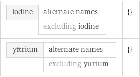 iodine | alternate names  | excluding iodine | {} yttrium | alternate names  | excluding yttrium | {}